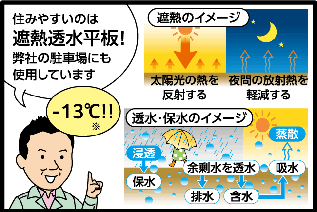 「住みやすいのは遮熱透水平板!　弊社の駐車場にも 使用しています。※アスファルトと比べて表面温度 -13°C」